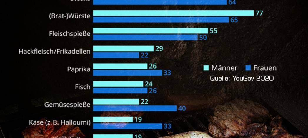 Was legt Hamm auf den Grill?