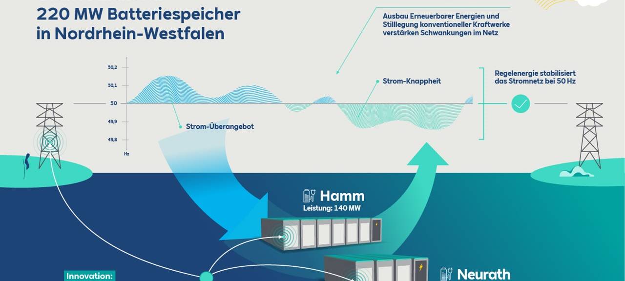 RWE gibt grünes Licht für Batteriespeicher in Hamm