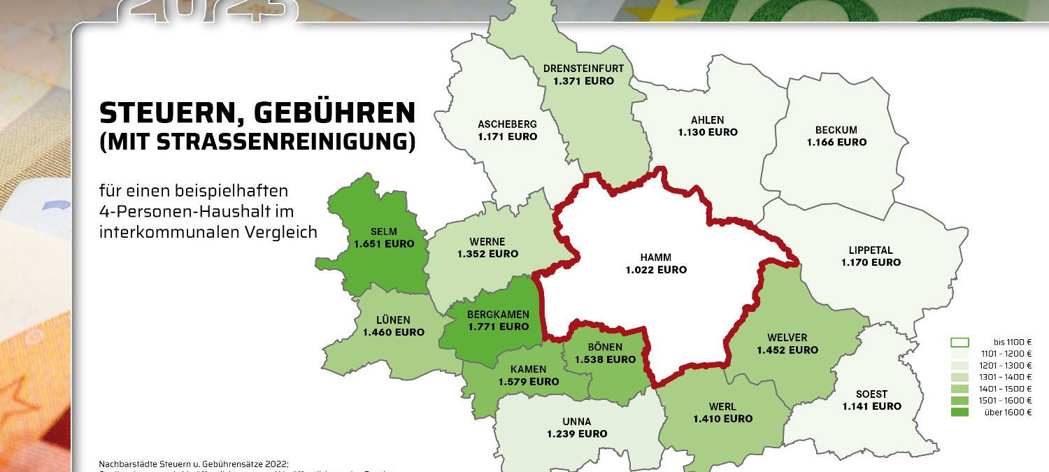 Grafische Übersicht über die Gebühren in Hamm und den umliegenden Kommunen in 2023.
