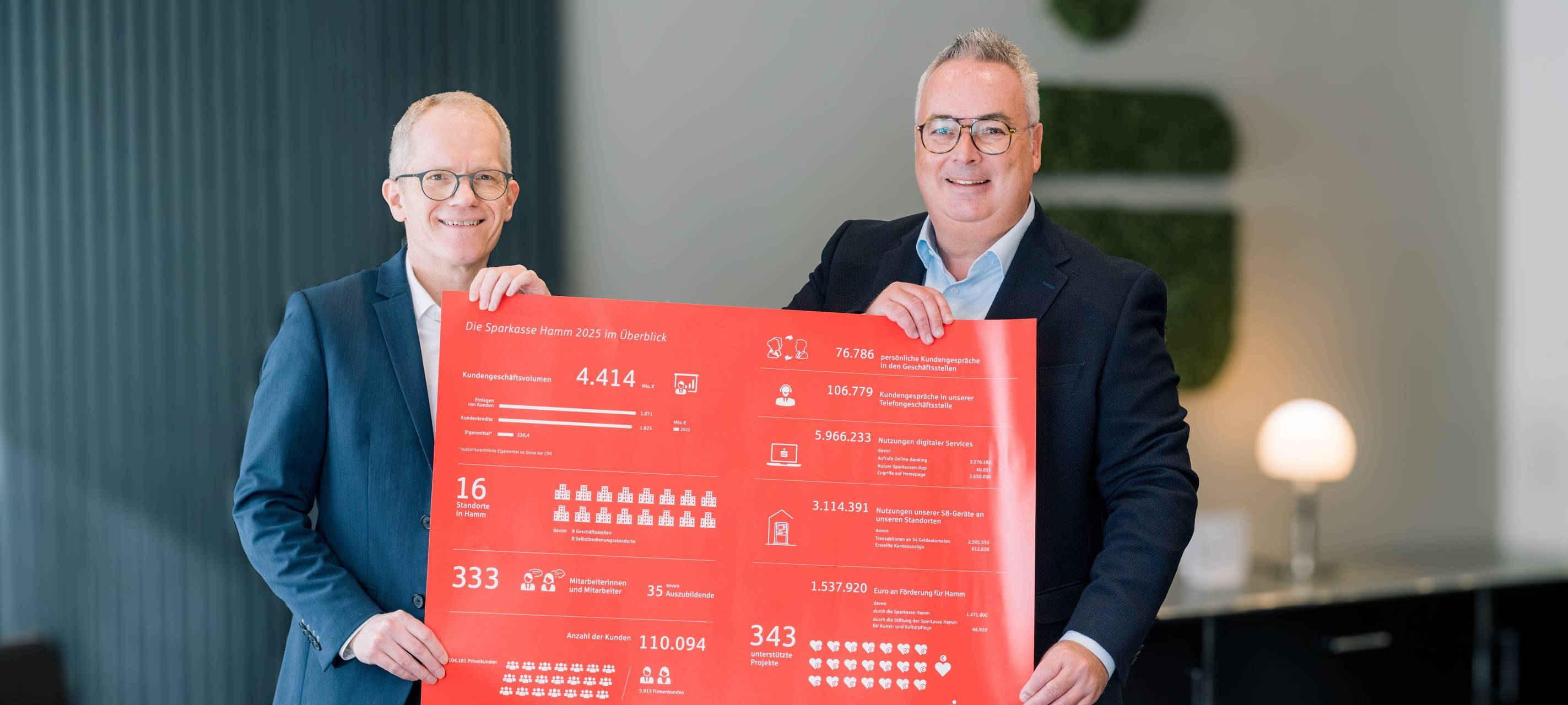 Sparkasse Hamm verzeichnet starkes Wachstum in 2025