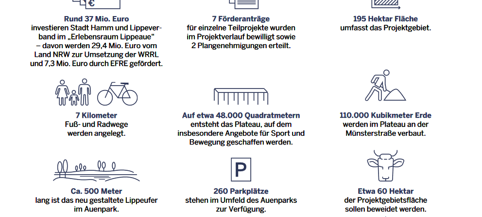 Der Erlebensraum Lippeaue in Zahlen.