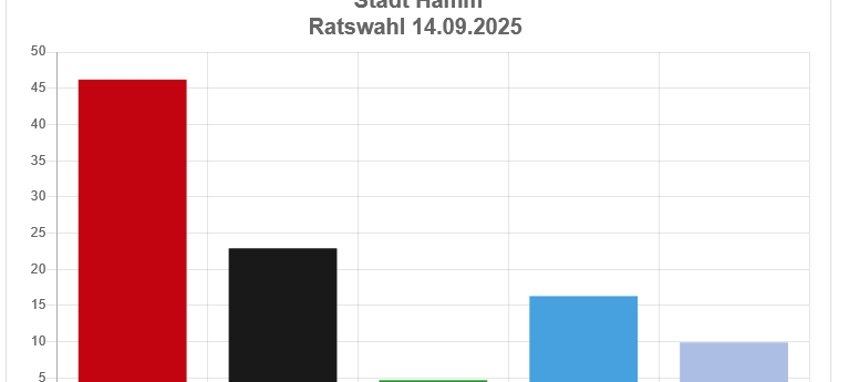 SPD gewinnt in Hamm auch die Ratswahl